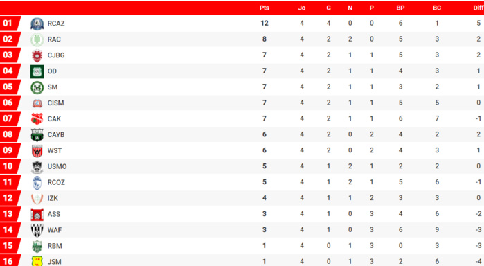 Botola Pro D2 / J5 : RAC-RCAZ pour un match à 6 points ce vendredi Botola Pro D2 / J5 : RAC-RCAZ pour un match à 6 points ce vendredi