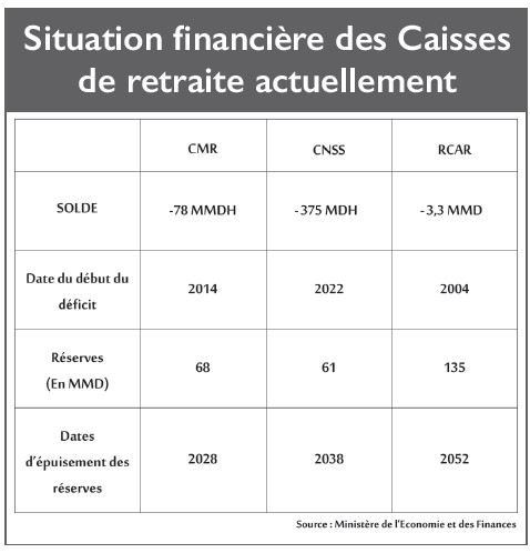 Réforme des retraites : Les grands défis de l’Exécutif pour sauver les Caisses de l’Etat Réforme des retraites : Les grands défis de l’Exécutif pour sauver les Caisses de l’Etat