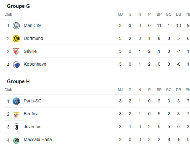 Ligue des champions / 4e journée : Real, PSG et Man. City pourraient se qualifier dès ce soir Ligue des champions / 4e journée : Real, PSG et Man. City pourraient se qualifier dès ce soir