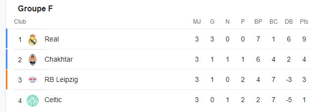 Ligue des champions / 4e journée : Real, PSG et Man. City pourraient se qualifier dès ce soir Ligue des champions / 4e journée : Real, PSG et Man. City pourraient se qualifier dès ce soir