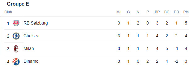 Ligue des champions / 4e journée : Real, PSG et Man. City pourraient se qualifier dès ce soir Ligue des champions / 4e journée : Real, PSG et Man. City pourraient se qualifier dès ce soir