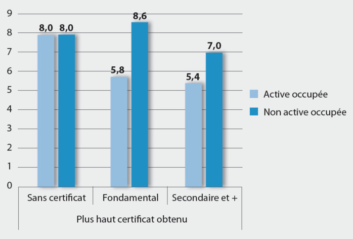Écart d’âge moyen entre les époux selon le niveau d’instruction et le statut d’activité de l’épouse, 2018 / Source: HCP Écart d’âge moyen entre les époux selon le niveau d’instruction et le statut d’activité de l’épouse, 2018 / Source: HCP