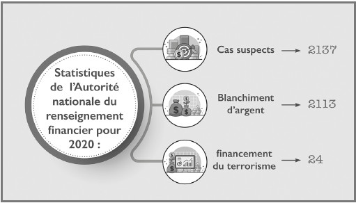 Lutte contre le blanchiment de capitaux : Malgré les réformes, le bout du tunnel est encore loin Lutte contre le blanchiment de capitaux : Malgré les réformes, le bout du tunnel est encore loin