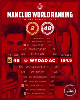 Classement mondial des clubs : Le Wydad 48e mondial, 2e africain et 1er marocain devant la RSB et le Raja Classement mondial des clubs : Le Wydad 48e mondial, 2e africain et 1er marocain devant la RSB et le Raja