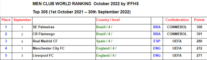 Classement mondial des clubs : Le Wydad 48e mondial, 2e africain et 1er marocain devant la RSB et le Raja Classement mondial des clubs : Le Wydad 48e mondial, 2e africain et 1er marocain devant la RSB et le Raja