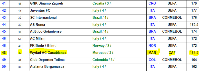 Classement mondial des clubs : Le Wydad 48e mondial, 2e africain et 1er marocain devant la RSB et le Raja Classement mondial des clubs : Le Wydad 48e mondial, 2e africain et 1er marocain devant la RSB et le Raja