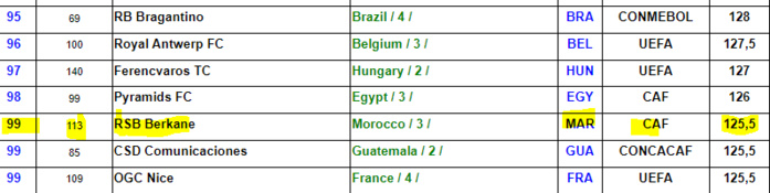 Classement mondial des clubs : Le Wydad 48e mondial, 2e africain et 1er marocain devant la RSB et le Raja Classement mondial des clubs : Le Wydad 48e mondial, 2e africain et 1er marocain devant la RSB et le Raja