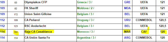 Classement mondial des clubs : Le Wydad 48e mondial, 2e africain et 1er marocain devant la RSB et le Raja Classement mondial des clubs : Le Wydad 48e mondial, 2e africain et 1er marocain devant la RSB et le Raja