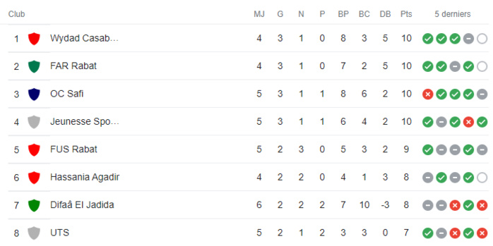 Botola Pro D1 / 6ème journée : HUSA-UTS et FUS-IRT au programme de ce dimanche Botola Pro D1 / 6ème journée : HUSA-UTS et FUS-IRT au programme de ce dimanche