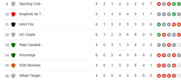 Botola Pro D1 / 6ème journée : HUSA-UTS et FUS-IRT au programme de ce dimanche Botola Pro D1 / 6ème journée : HUSA-UTS et FUS-IRT au programme de ce dimanche