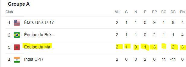 Coupe du monde féminine U17 2022 : Ce lundi, le Maroc face aux Etats Unis à partir de 15h30 sur BeIN Sports Coupe du monde féminine U17 2022 : Ce lundi, le Maroc face aux Etats Unis à partir de 15h30 sur BeIN Sports