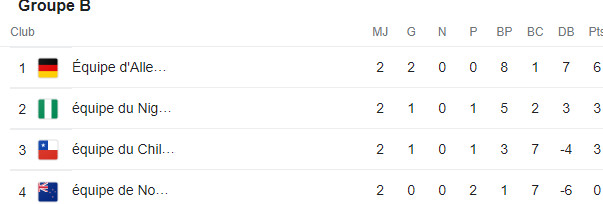 Coupe du monde féminine U17 2022 : Ce lundi, le Maroc face aux Etats Unis à partir de 15h30 sur BeIN Sports Coupe du monde féminine U17 2022 : Ce lundi, le Maroc face aux Etats Unis à partir de 15h30 sur BeIN Sports