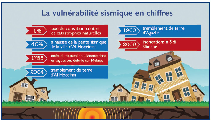 Vulnérabilité sismique : Le Royaume est-il bien armé contre les catastrophes naturelles ?