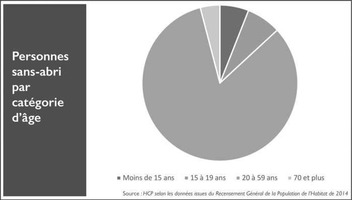 Enfants des rues : Le plan de Hayar pour cautériser une plaie sociale Enfants des rues : Le plan de Hayar pour cautériser une plaie sociale