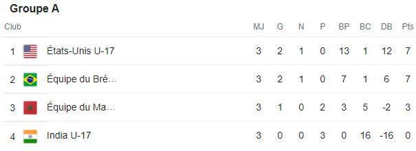 Mondial féminin U17 : Le Nigéria et la Tanzanie en quarts de finale Mondial féminin U17 : Le Nigéria et la Tanzanie en quarts de finale