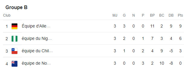 Mondial féminin U17 : Le Nigéria et la Tanzanie en quarts de finale Mondial féminin U17 : Le Nigéria et la Tanzanie en quarts de finale