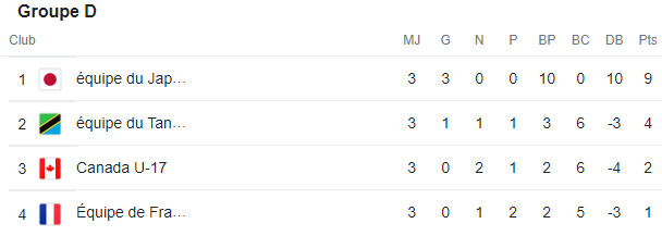 Mondial féminin U17 : Le Nigéria et la Tanzanie en quarts de finale Mondial féminin U17 : Le Nigéria et la Tanzanie en quarts de finale