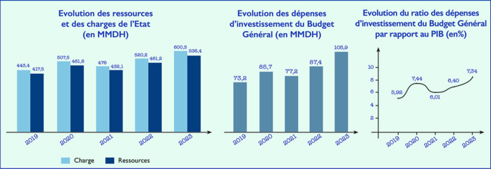 PLF 2023 : Près de 96 milliards de dirhams pour la Santé et l’Education