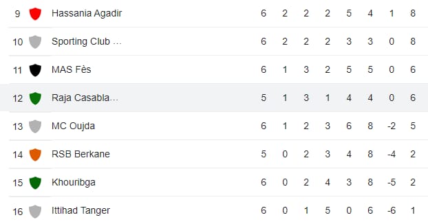 Botola Pro D1 / Mise à jour : Les FAR en tête du classement après le nul face au SCCM Botola Pro D1 / Mise à jour : Les FAR en tête du classement après le nul face au SCCM
