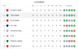 Botola Pro D1/Mise à jour : Le Wydad, grand bénéficiaire et leader unique