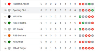 Botola Pro D1/Mise à jour : Le Wydad, grand bénéficiaire et leader unique Botola Pro D1/Mise à jour : Le Wydad, grand bénéficiaire et leader unique