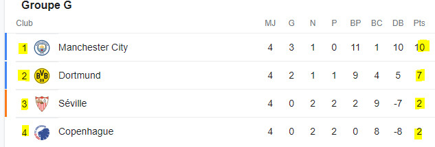 Ligue des champions / 5e journée / Acte1 : Dortmund – Man. City en tête d’affiche Ligue des champions / 5e journée / Acte1 : Dortmund – Man. City en tête d’affiche