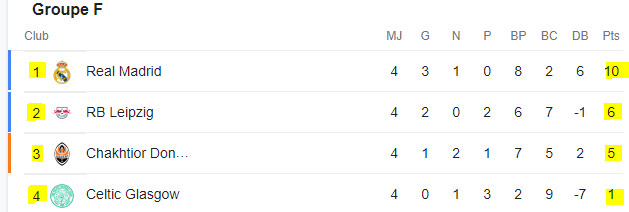 Ligue des champions / 5e journée / Acte1 : Dortmund – Man. City en tête d’affiche Ligue des champions / 5e journée / Acte1 : Dortmund – Man. City en tête d’affiche