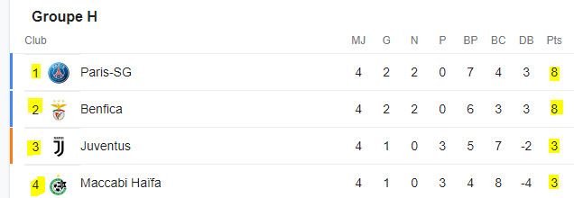 Ligue des champions / 5e journée / Acte1 : Dortmund – Man. City en tête d’affiche Ligue des champions / 5e journée / Acte1 : Dortmund – Man. City en tête d’affiche