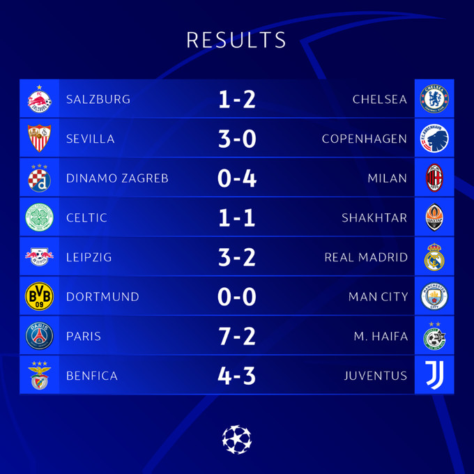 Ligue des champions / 5e journée / Acte 1 : Le Real chute face à Leipzig, la Juventus éliminée, L’AC Milan relancé