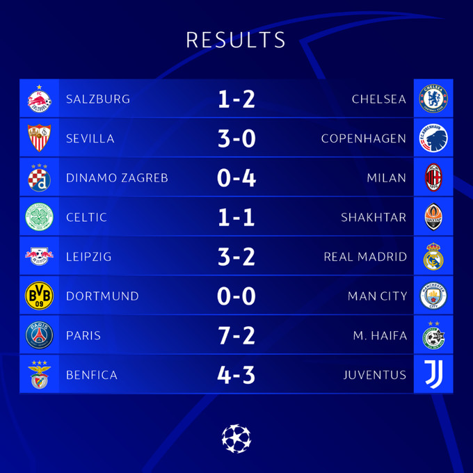Ligue des champions / 5e journée / Acte 1 : Le Real chute face à Leipzig, la Juventus éliminée, L’AC Milan relancé Ligue des champions / 5e journée / Acte 1 : Le Real chute face à Leipzig, la Juventus éliminée, L’AC Milan relancé