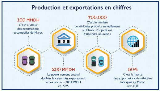 Construction automobile : Cap sur la transition technologique