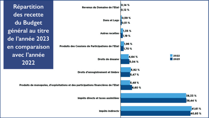 PLF 2023 : Ce qui empêche l’Etat de décréter une hausse généralisée des salaires ?