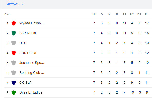 Botola Pro D1 / 7e journée : L’Union de Touarga, 3e au classement général ! Botola Pro D1 / 7e journée : L’Union de Touarga, 3e au classement général !