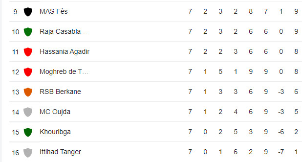 Botola Pro D1 / 7e journée : L’Union de Touarga, 3e au classement général ! Botola Pro D1 / 7e journée : L’Union de Touarga, 3e au classement général !