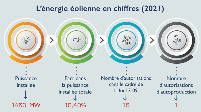 Énergie éolienne privée : Un potentiel mal exploité au Maroc ! Énergie éolienne privée : Un potentiel mal exploité au Maroc !