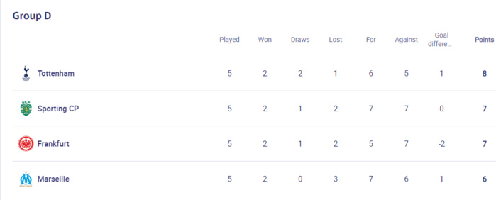 Ligue des champions / UEFA:  Le groupe D, tout feu tout flammes ! Ligue des champions / UEFA:  Le groupe D, tout feu tout flammes !