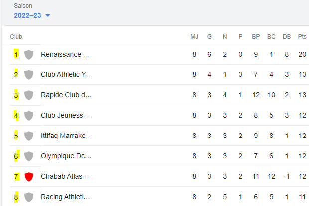 Botola Pro D2 / 9e journée : La RCAZ pour creuser l'écart, la JSM pour rattraper le retard Botola Pro D2 / 9e journée : La RCAZ pour creuser l'écart, la JSM pour rattraper le retard
