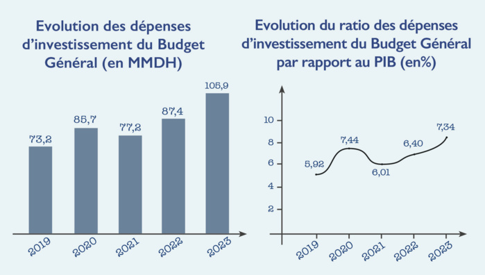 Chambre des Conseillers : Brainstorming sur l’optimisation des investissements