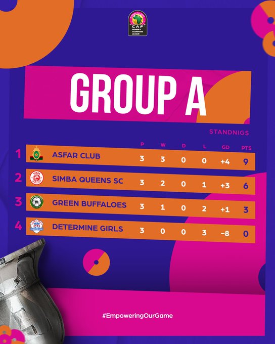 LDCF/CAF / groupe A : L’AS FAR qualifiée haut la main (2-0) LDCF/CAF / groupe A : L’AS FAR qualifiée haut la main (2-0)