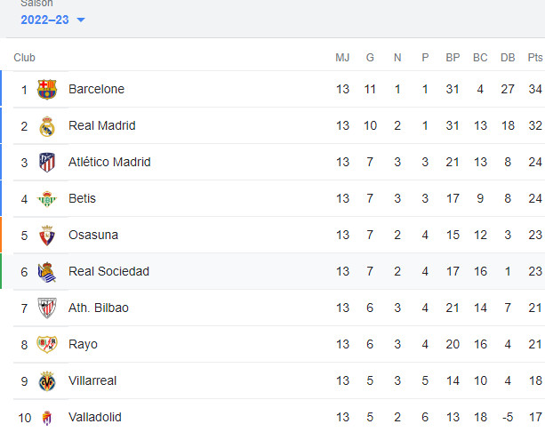 Liga : Première défaite de Real Madrid Liga : Première défaite de Real Madrid