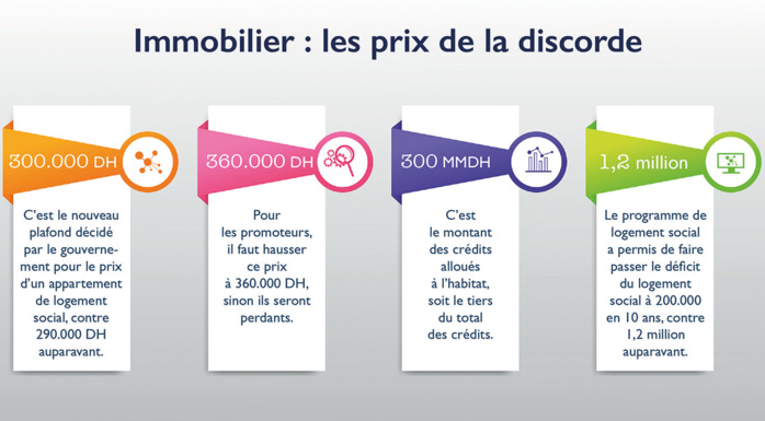 Fin des exonérations dans l’immobilier : Quel compromis entre l’Etat et les promoteurs?