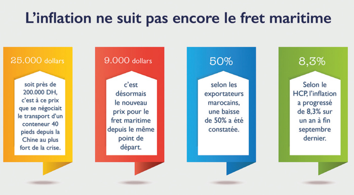 Produits à la consommation : La flambée persiste malgré la baisse des prix du fret maritime Produits à la consommation : La flambée persiste malgré la baisse des prix du fret maritime