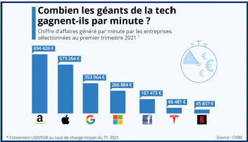 Conseil de la Concurrence : Longue marche vers la régulation des GAFAMS Conseil de la Concurrence : Longue marche vers la régulation des GAFAMS