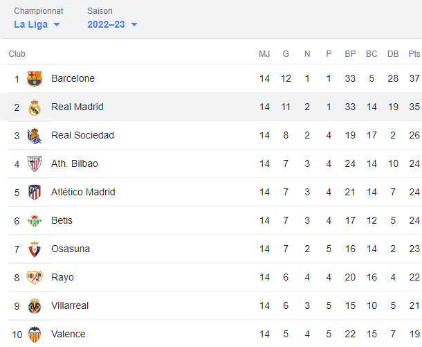 Liga / 14e journée : Le Real vainqueur difficile de Cadix Liga / 14e journée : Le Real vainqueur difficile de Cadix