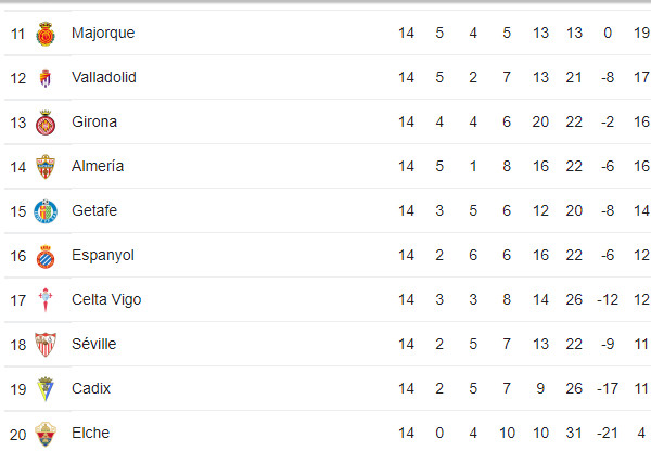 Liga / 14e journée : Le Real vainqueur difficile de Cadix Liga / 14e journée : Le Real vainqueur difficile de Cadix