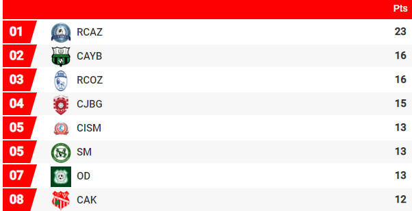 Botola Pro D2 / 10e journée: Les dauphins chez la zone rouge ! Botola Pro D2 / 10e journée: Les dauphins chez la zone rouge !