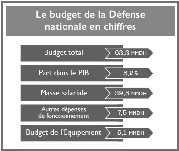 Défense nationale : Le Maroc rationalise ses dépenses militaires