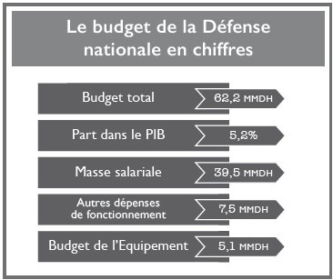 Défense nationale : Le Maroc rationalise ses dépenses militaires Défense nationale : Le Maroc rationalise ses dépenses militaires