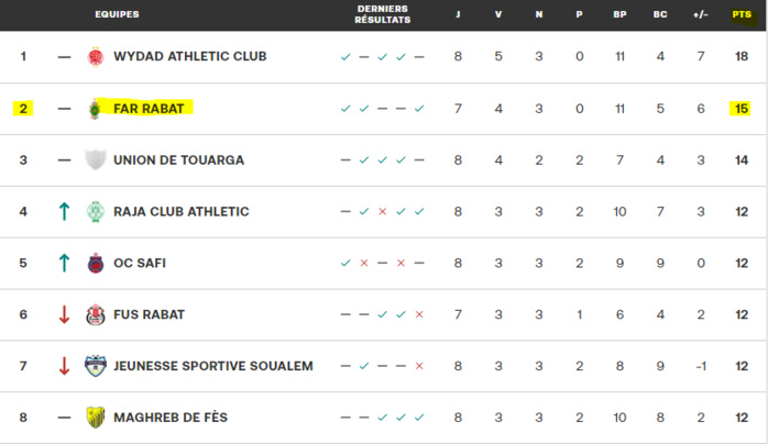 Botola Pro D1 / Mise à jour / MAT-AS FAR : Ce lundi, à 16h00 et non pas 20h00 !