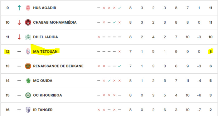 Botola Pro D1 / Mise à jour / MAT-AS FAR : Ce lundi, à 16h00 et non pas 20h00 ! Botola Pro D1 / Mise à jour / MAT-AS FAR : Ce lundi, à 16h00 et non pas 20h00 !